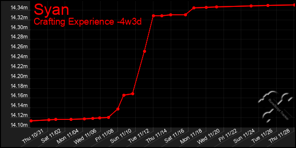 Last 31 Days Graph of Syan