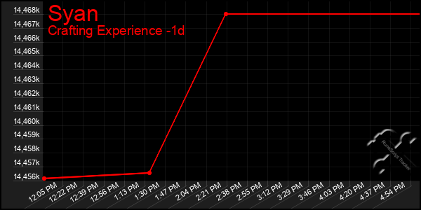 Last 24 Hours Graph of Syan