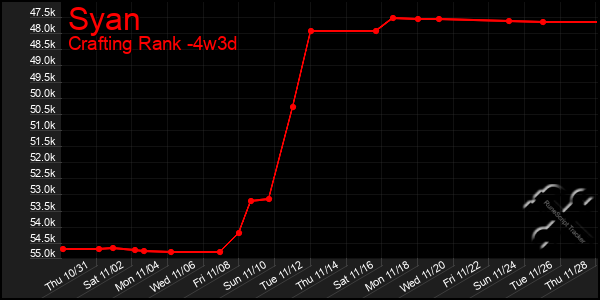 Last 31 Days Graph of Syan