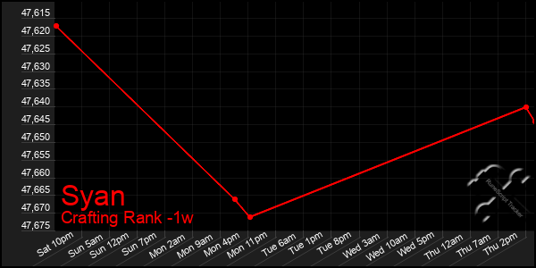 Last 7 Days Graph of Syan