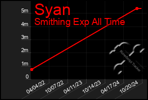 Total Graph of Syan