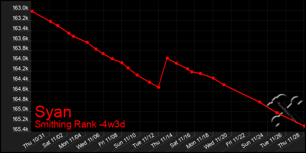 Last 31 Days Graph of Syan