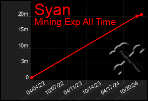 Total Graph of Syan