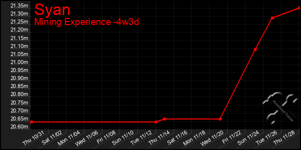 Last 31 Days Graph of Syan