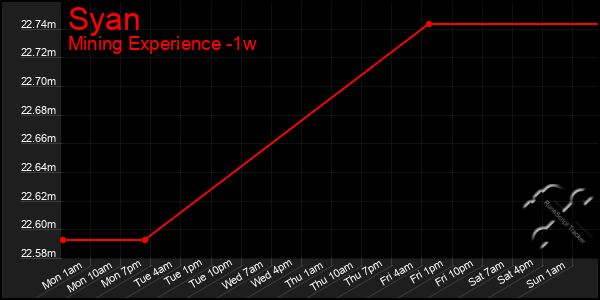 Last 7 Days Graph of Syan