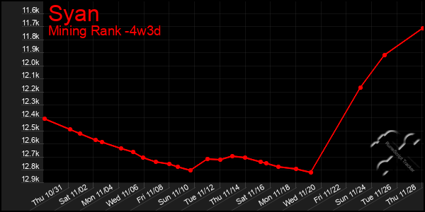 Last 31 Days Graph of Syan