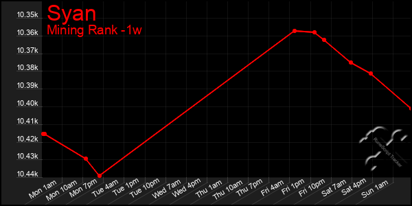 Last 7 Days Graph of Syan