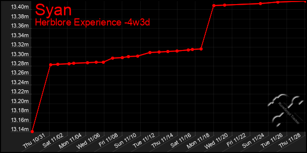 Last 31 Days Graph of Syan