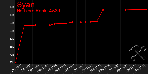 Last 31 Days Graph of Syan