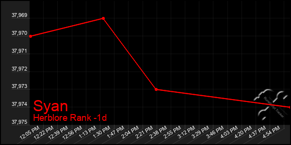 Last 24 Hours Graph of Syan