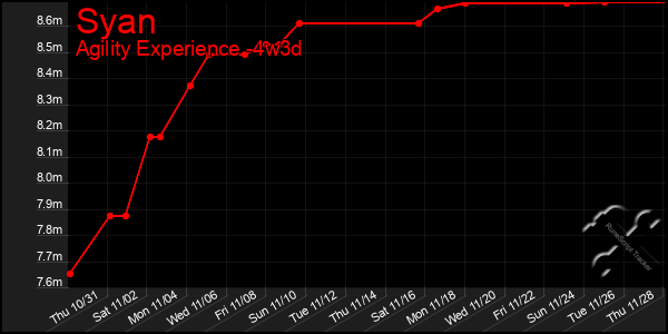 Last 31 Days Graph of Syan