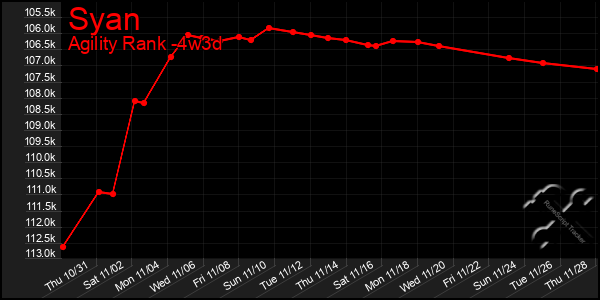 Last 31 Days Graph of Syan