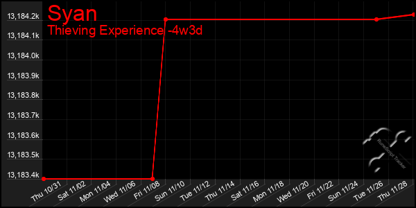 Last 31 Days Graph of Syan