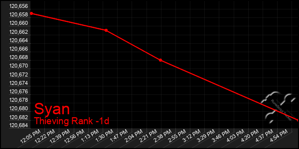 Last 24 Hours Graph of Syan