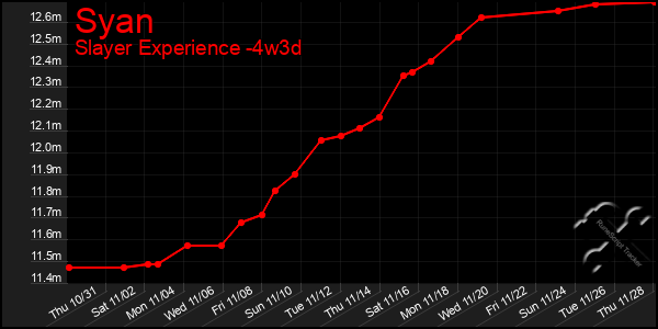 Last 31 Days Graph of Syan