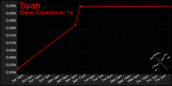 Last 7 Days Graph of Syan