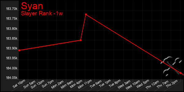 Last 7 Days Graph of Syan