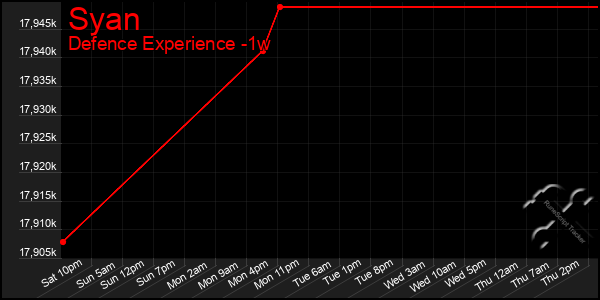 Last 7 Days Graph of Syan