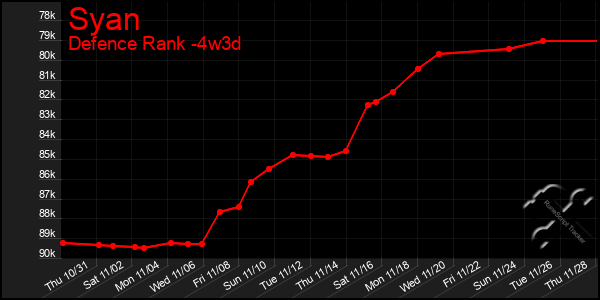 Last 31 Days Graph of Syan