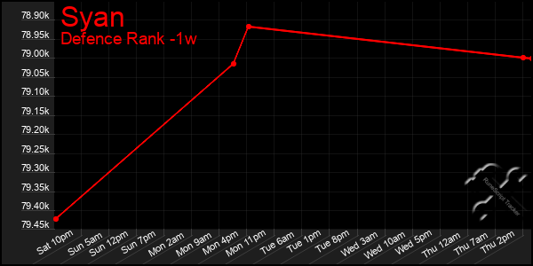 Last 7 Days Graph of Syan