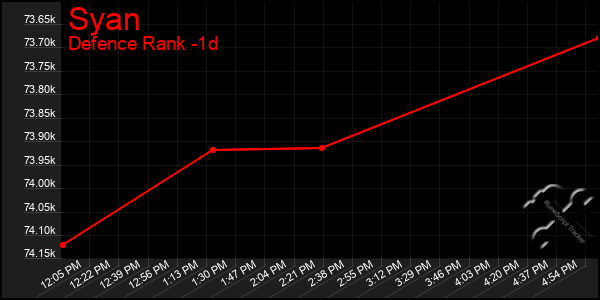 Last 24 Hours Graph of Syan