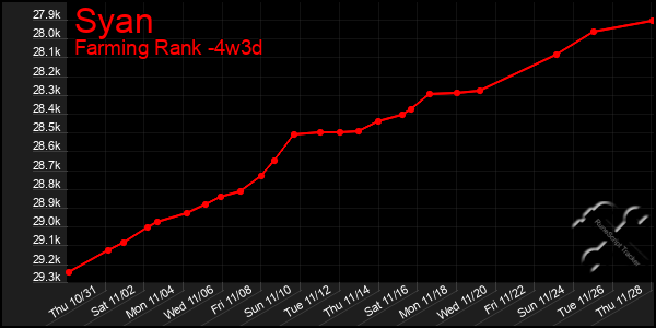 Last 31 Days Graph of Syan