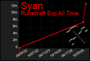 Total Graph of Syan