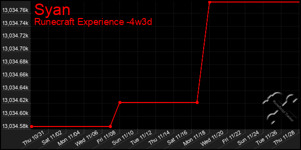 Last 31 Days Graph of Syan