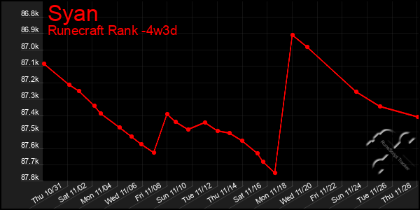 Last 31 Days Graph of Syan