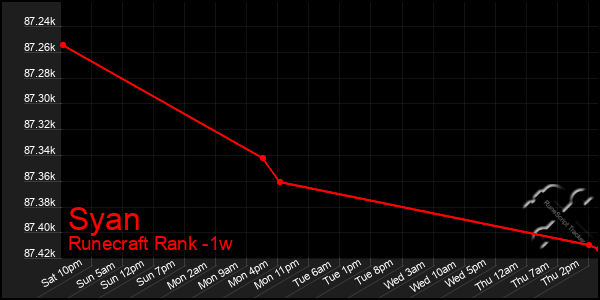 Last 7 Days Graph of Syan