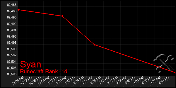 Last 24 Hours Graph of Syan