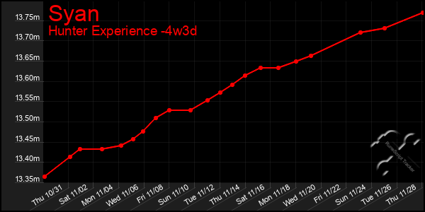 Last 31 Days Graph of Syan