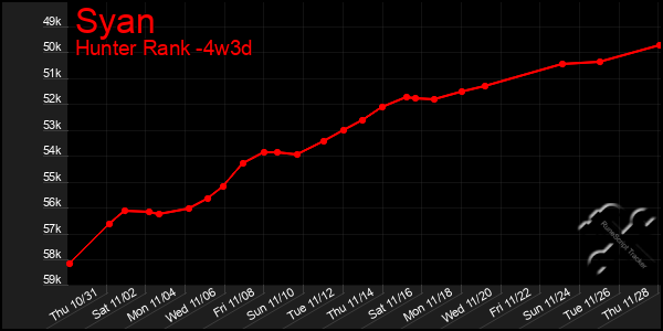 Last 31 Days Graph of Syan