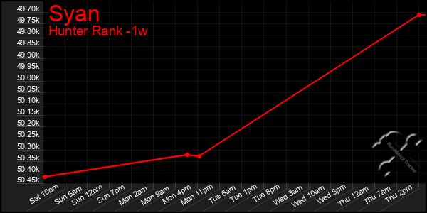 Last 7 Days Graph of Syan