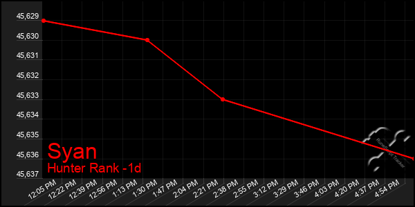 Last 24 Hours Graph of Syan