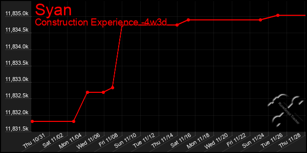 Last 31 Days Graph of Syan