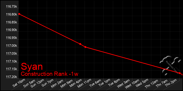 Last 7 Days Graph of Syan