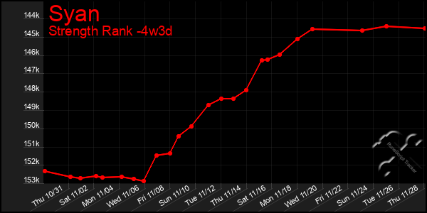 Last 31 Days Graph of Syan