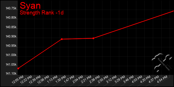 Last 24 Hours Graph of Syan