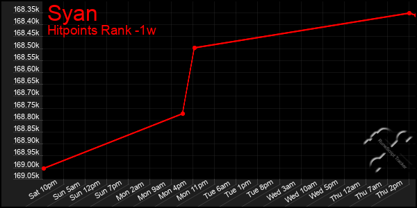 Last 7 Days Graph of Syan