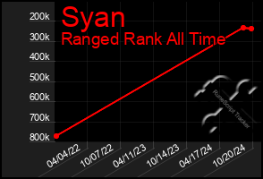 Total Graph of Syan