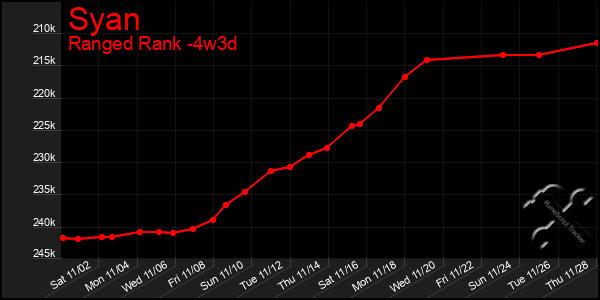 Last 31 Days Graph of Syan