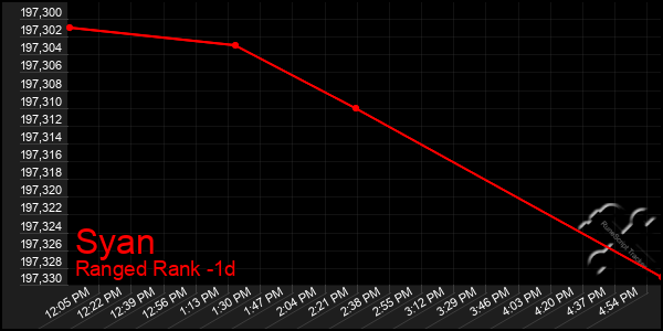 Last 24 Hours Graph of Syan