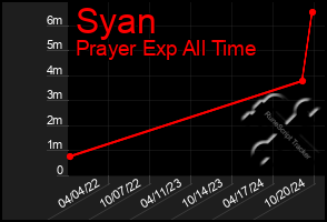 Total Graph of Syan