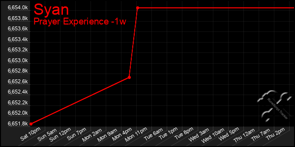 Last 7 Days Graph of Syan