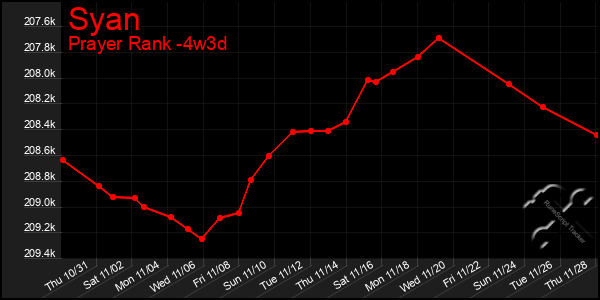 Last 31 Days Graph of Syan