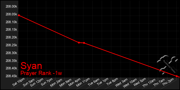 Last 7 Days Graph of Syan