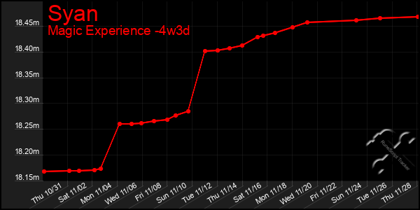 Last 31 Days Graph of Syan