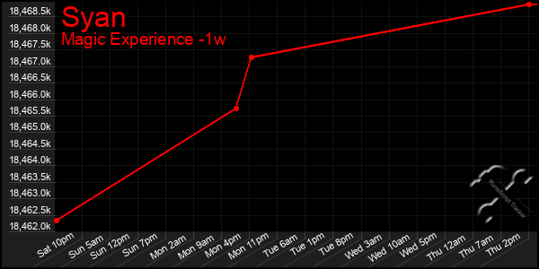 Last 7 Days Graph of Syan