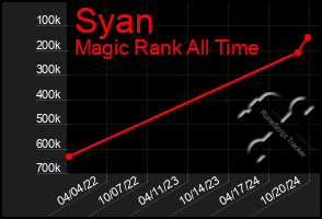 Total Graph of Syan